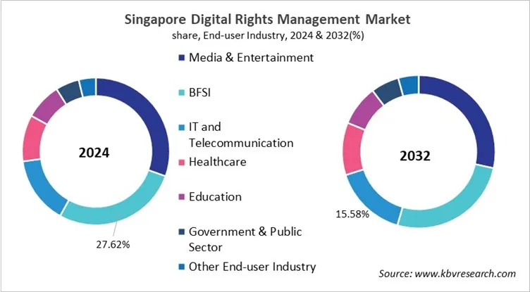 Country Digital Rights Management Market Size by Segmentation
