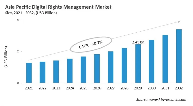 Asia Pacific Digital Rights Management Market Size, 2021 - 2032