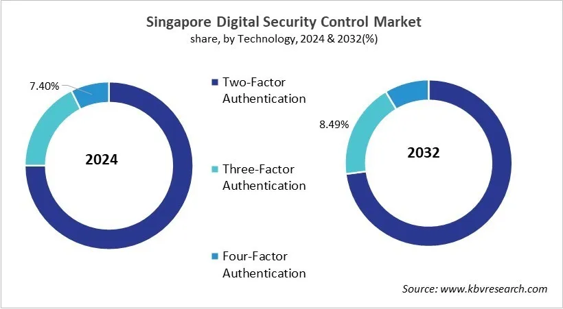 Country Digital Security Control Market Size by Segmentation