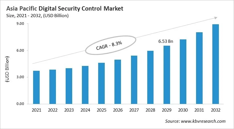 Asia Pacific Digital Security Control Market Size, 2021 - 2032
