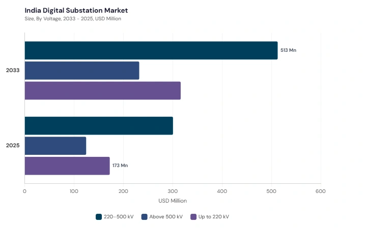 Asia Pacific Digital Substation Market segment size and growth forecast Asia Pacific Digital Substation Market segment size and growth forecast