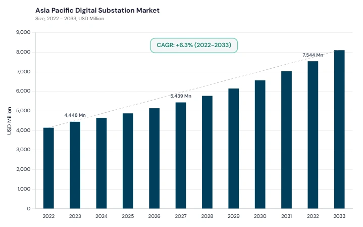 Asia Pacific Digital Substation Market size and growth forecast (2022-2033) Asia Pacific Digital Substation Market size and growth forecast (2022-2033)