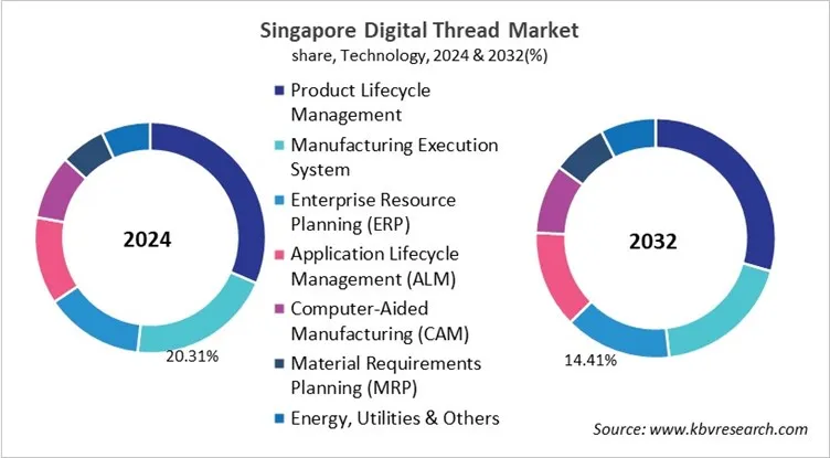 Country Digital Thread Market Size by Segmentation Country Digital Thread Market Size by Segmentation