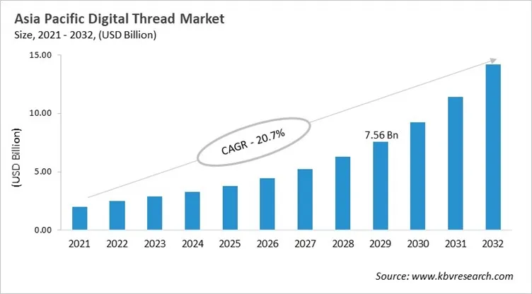 Asia Pacific Digital Thread Market Size, 2021 - 2032 Asia Pacific Digital Thread Market Size, 2021 - 2032