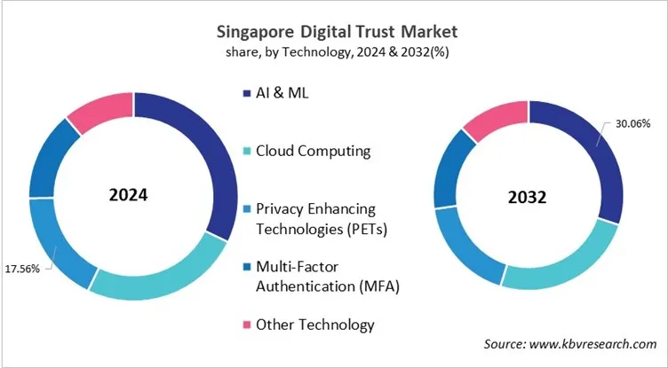 Country Digital Trust Market Size by Segmentation Country Digital Trust Market Size by Segmentation