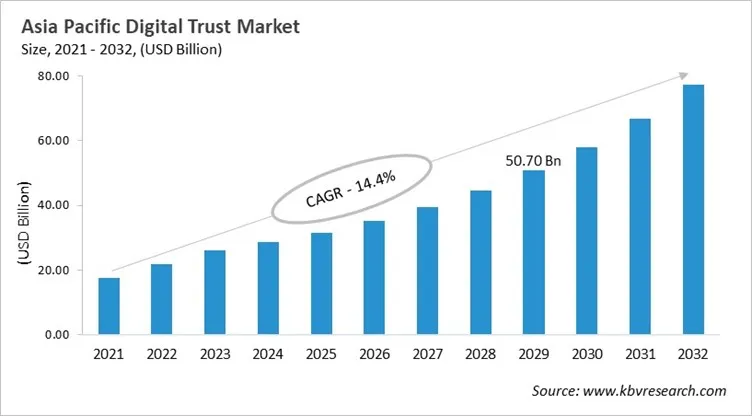 Asia Pacific Digital Trust Market Size, 2021 - 2032 Asia Pacific Digital Trust Market Size, 2021 - 2032