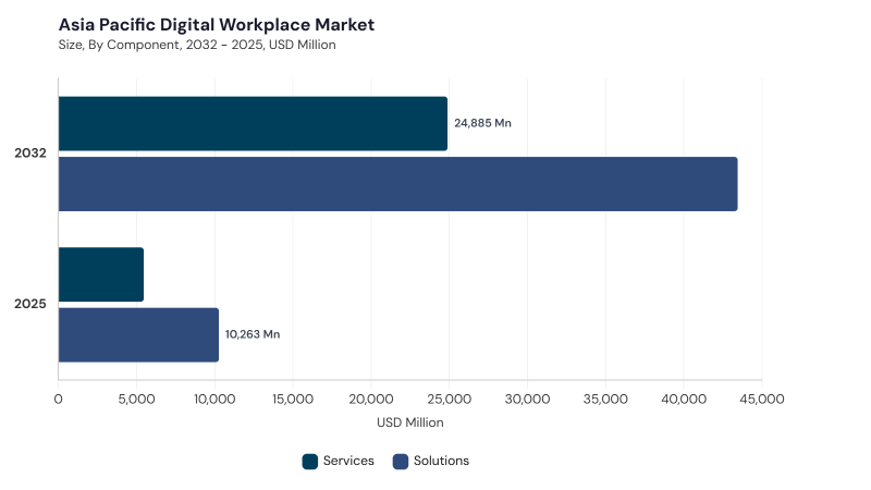 Asia Pacific Digital Workplace Market segment size and growth forecast Asia Pacific Digital Workplace Market segment size and growth forecast