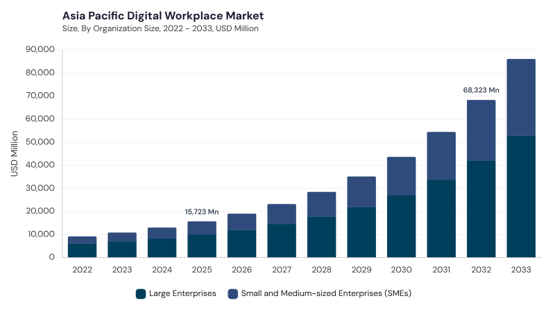 Asia Pacific Digital Workplace Market size and growth forecast (2022-2033) Asia Pacific Digital Workplace Market size and growth forecast (2022-2033)