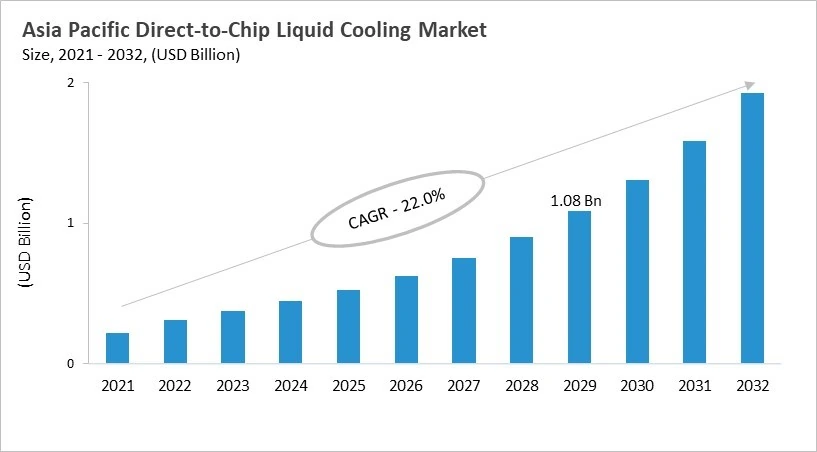 Asia Pacific Direct-to-Chip Liquid Cooling Market Size, 2021 - 2032