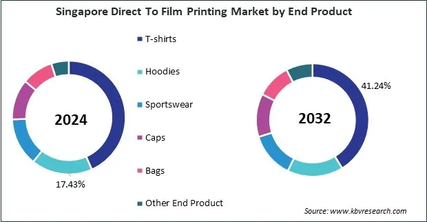 Asia Pacific Direct To Film Printing Market