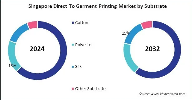 Asia Pacific Direct To Garment Printing Market