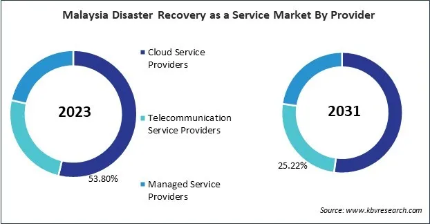 Asia Pacific Disaster Recovery as a Service Market Asia Pacific Disaster Recovery as a Service Market