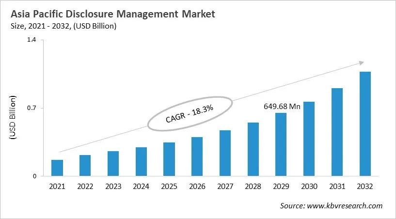 Asia Pacific Disclosure Management Market Size, 2021 - 2032 Asia Pacific Disclosure Management Market Size, 2021 - 2032
