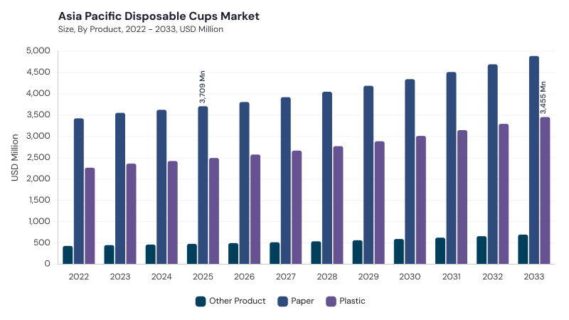 Asia Pacific Disposable Cups Market segment size and growth forecast