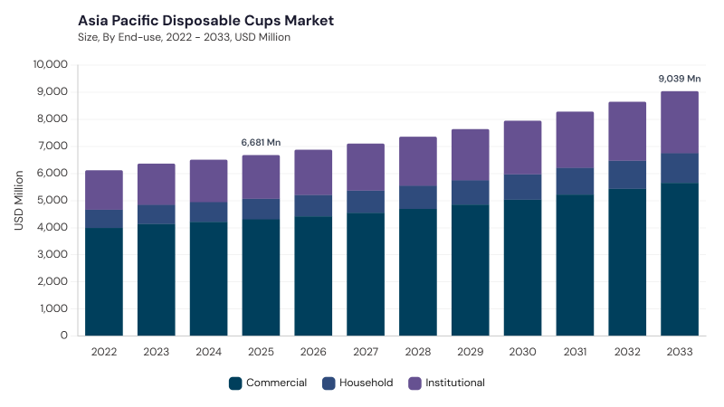 Asia Pacific Disposable Cups Market size and growth forecast (2022-2033)