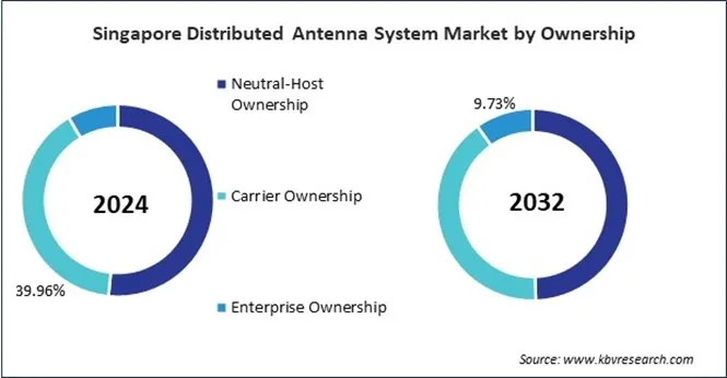 Asia Pacific Distributed Antenna System Market Asia Pacific Distributed Antenna System Market
