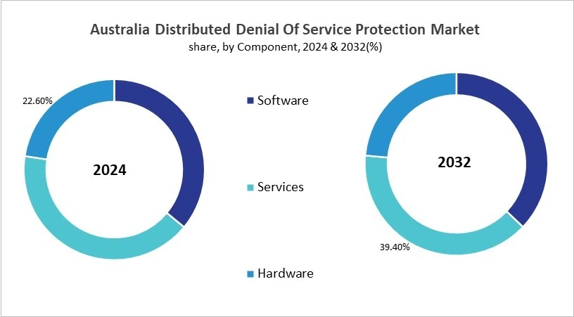 Asia Pacific Distributed Denial Of Service Protection Market Size by Segmentation Specific with Country