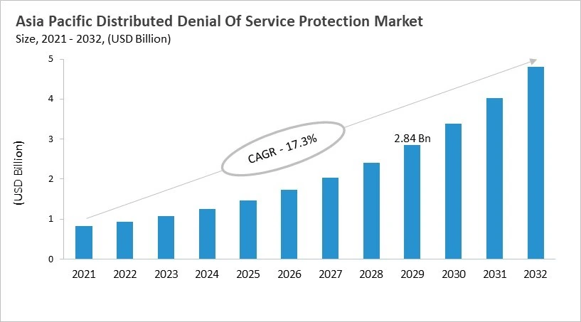 Asia Pacific Distributed Denial Of Service Protection Market Size, 2021 - 2032
