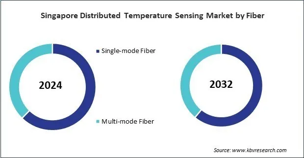 Asia Pacific Distributed Temperature Sensing Market