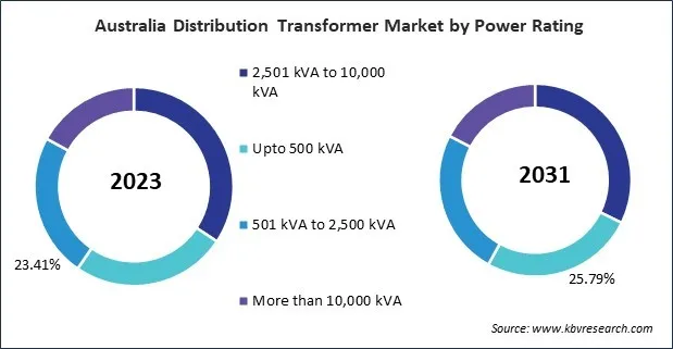 Asia Pacific Distribution Transformer Market 