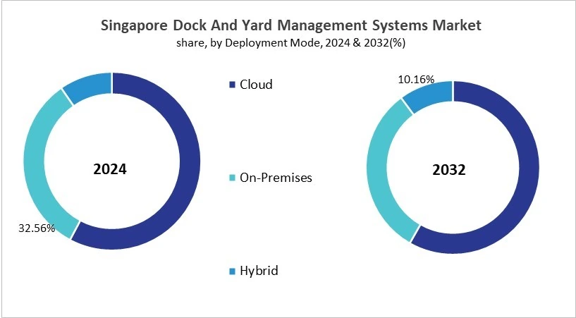 Asia Pacific Dock And Yard Management Systems Market Size by Segmentation Specific with Country