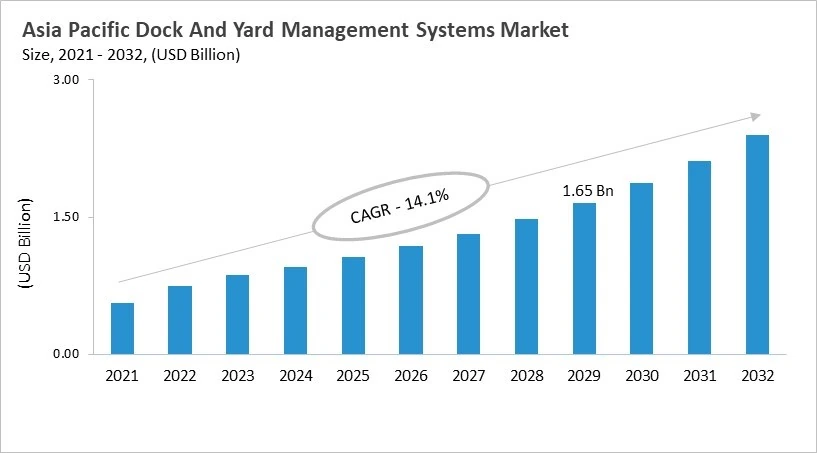 Asia Pacific Dock And Yard Management Systems Market Size, 2021 - 2032