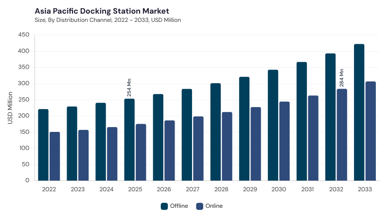 Asia Pacific Docking Station Market segment size and growth forecast Asia Pacific Docking Station Market segment size and growth forecast