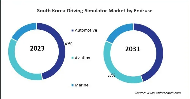 Asia Pacific Driving Simulator Market 