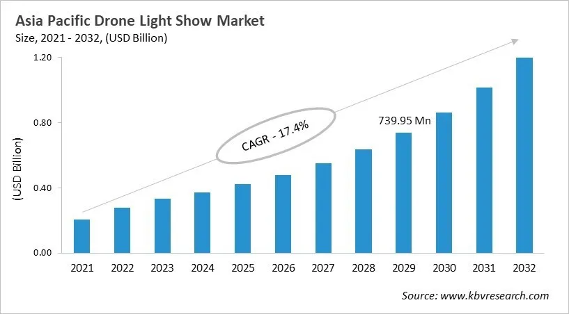 Asia Pacific Drone Light Show Market Size, 2021 - 2032