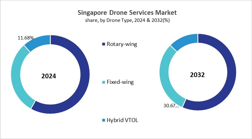 Asia Pacific Drone Services Market Size by Segmentation Specific with Country