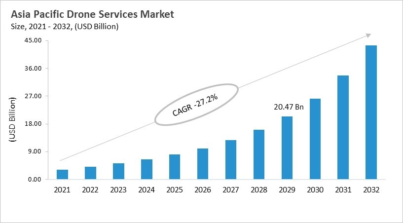 Asia Pacific Drone Services Market Size, 2021 - 2032