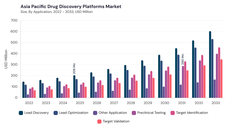 Asia Pacific Drug Discovery Platforms Market segment size and growth forecast Asia Pacific Drug Discovery Platforms Market segment size and growth forecast