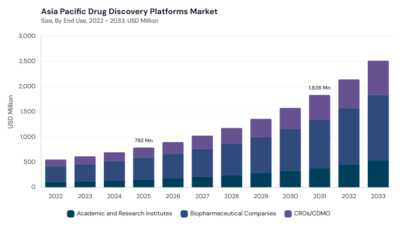 Asia Pacific Drug Discovery Platforms Market size and growth forecast (2022-2033) Asia Pacific Drug Discovery Platforms Market size and growth forecast (2022-2033)