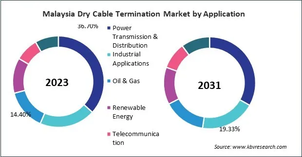 Asia Pacific Dry Cable Termination Market Asia Pacific Dry Cable Termination Market