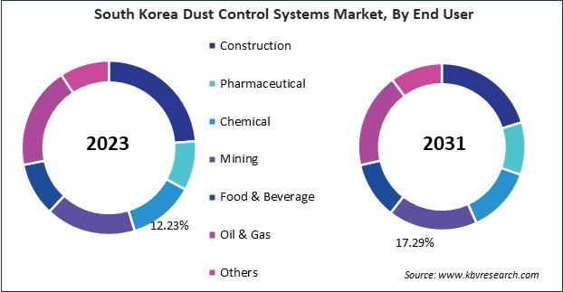 Asia Pacific Dust Control Systems Market