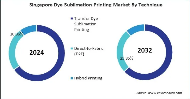 Asia Pacific Dye Sublimation Printing Market