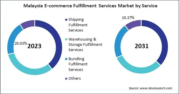 Asia Pacific E-commerce Fulfillment Services Market