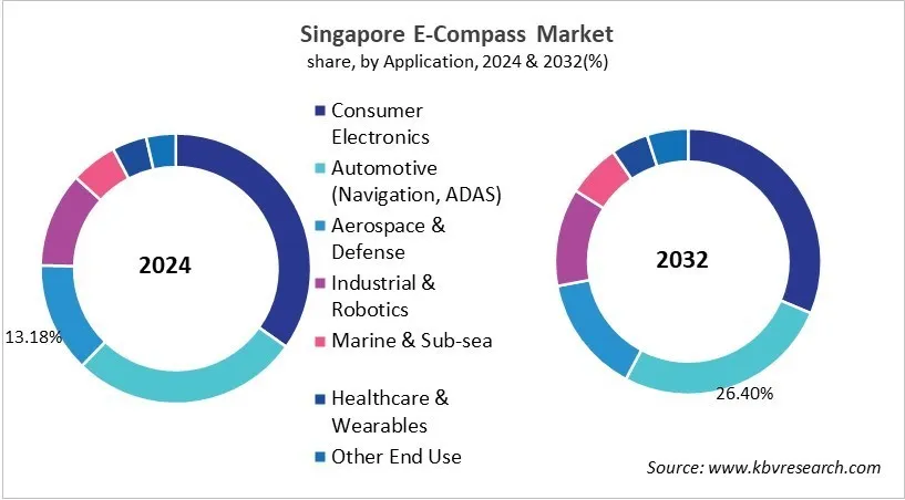 Country E-Compass Market Size by Segmentation