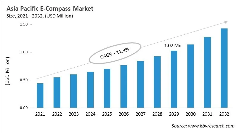 Asia Pacific E-Compass Market Size, 2021 - 2032