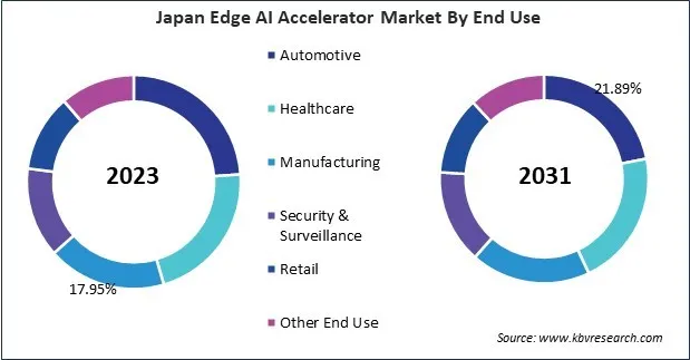 Asia Pacific Edge AI Accelerator Market 