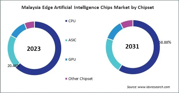 Asia Pacific Edge Artificial Intelligence Chips Market 