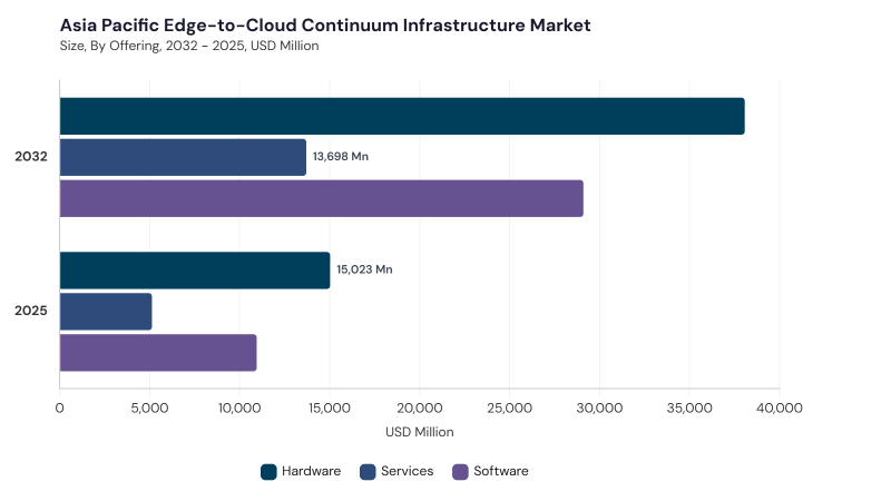 Asia Pacific Edge-to-Cloud Continuum Infrastructure Market segment size and growth forecast Asia Pacific Edge-to-Cloud Continuum Infrastructure Market segment size and growth forecast