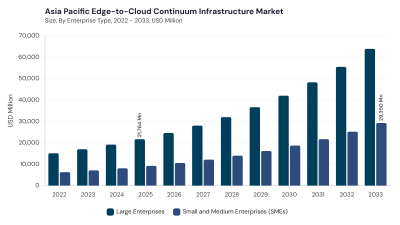 Asia Pacific Edge-to-Cloud Continuum Infrastructure Market size and growth forecast (2022-2033) Asia Pacific Edge-to-Cloud Continuum Infrastructure Market size and growth forecast (2022-2033)