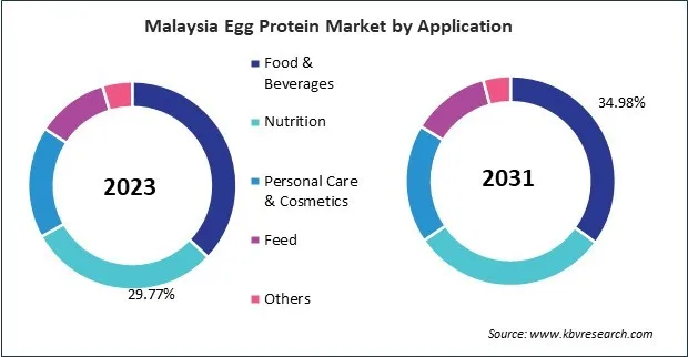 Asia Pacific Egg Protein Market Asia Pacific Egg Protein Market