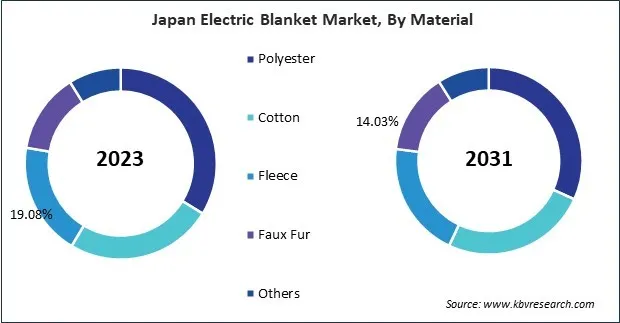 Asia Pacific Electric Blanket Market Asia Pacific Electric Blanket Market