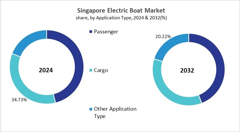 Asia Pacific Electric Boat Market Size by Segmentation Specific with Country Asia Pacific Electric Boat Market Size by Segmentation Specific with Country