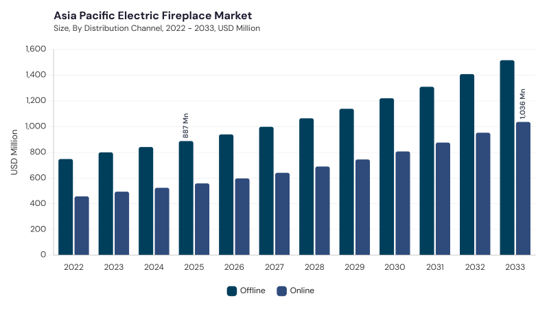 Asia Pacific Electric Fireplace Market segment size and growth forecast Asia Pacific Electric Fireplace Market segment size and growth forecast