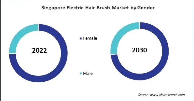 Asia Pacific Electric Hair Brush Market Asia Pacific Electric Hair Brush Market