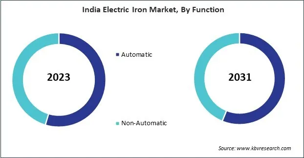 Asia Pacific Electric Iron Market Asia Pacific Electric Iron Market