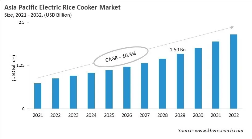 Asia Pacific Electric Rice Cooker Market Size, 2021 - 2032 Asia Pacific Electric Rice Cooker Market Size, 2021 - 2032